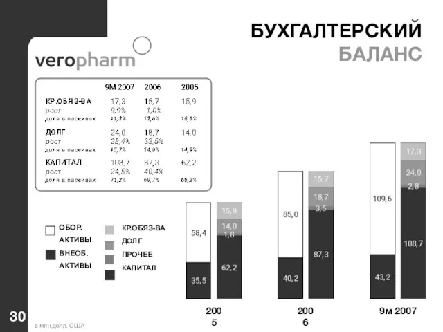 БУХГАЛТЕРСКИЙ БАЛАНС в млн.долл. США ОБОР. АКТИВЫ КР.ОБЯЗ-ВА ДОЛГ ПРОЧЕЕ КАПИТАЛ 2005