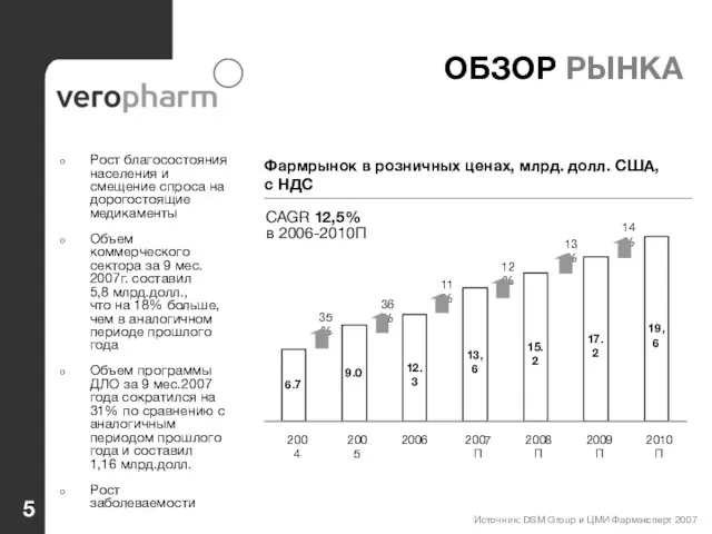 ОБЗОР РЫНКА Рост благосостояния населения и смещение спроса на дорогостоящие медикаменты Объем