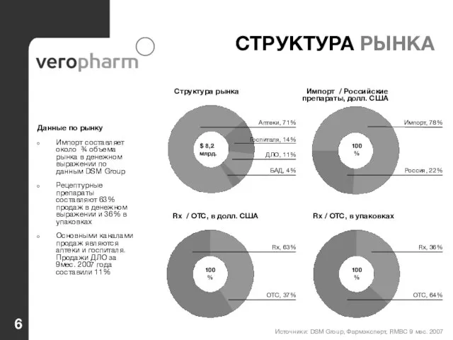 Rx, 63% СТРУКТУРА РЫНКА Структура рынка Импорт / Российские препараты, долл. США
