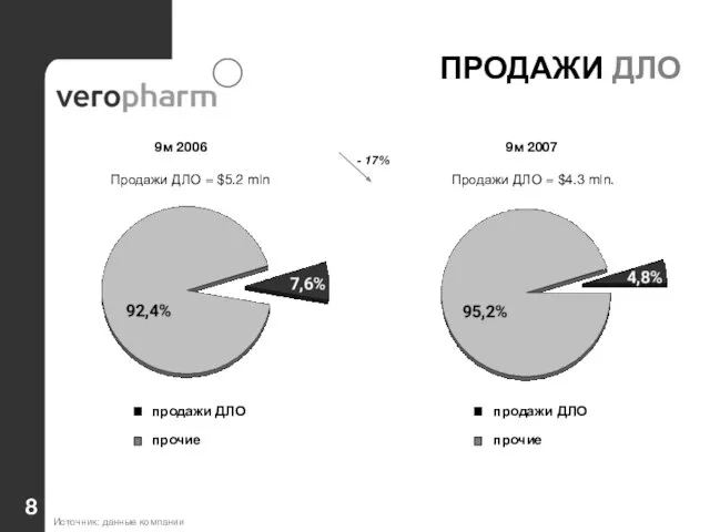 ПРОДАЖИ ДЛО Продажи ДЛО = $4.3 mln. 9м 2007 9м 2006 Продажи