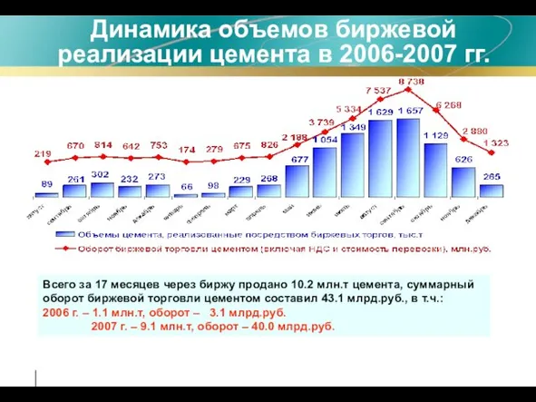 Динамика объемов биржевой реализации цемента в 2006-2007 гг. Всего за 17 месяцев