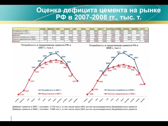 Оценка дефицита цемента на рынке РФ в 2007-2008 гг., тыс. т.