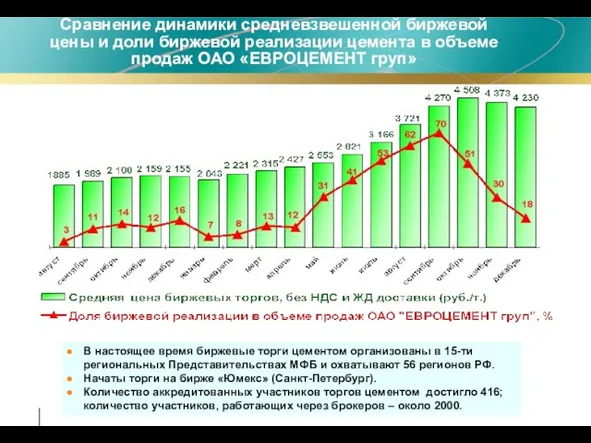 Сравнение динамики средневзвешенной биржевой цены и доли биржевой реализации цемента в объеме