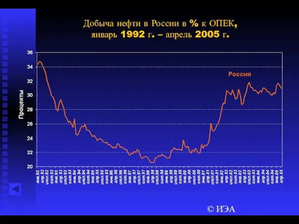 © ИЭА Добыча нефти в России в % к ОПЕК, январь 1992