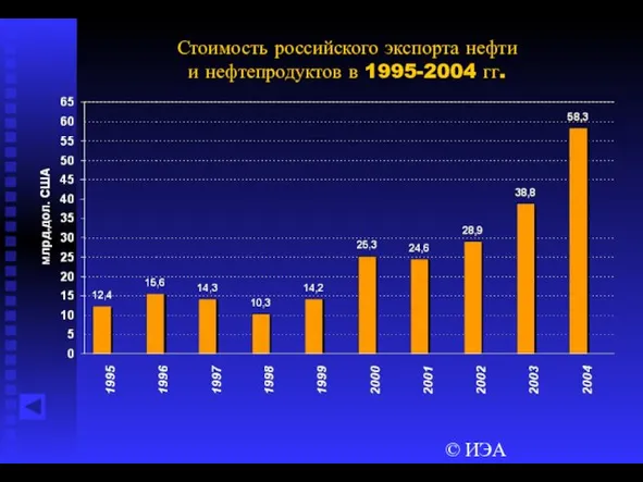 © ИЭА Стоимость российского экспорта нефти и нефтепродуктов в 1995-2004 гг.