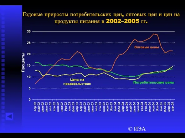 © ИЭА Годовые приросты потребительских цен, оптовых цен и цен на продукты питания в 2002–2005 гг.