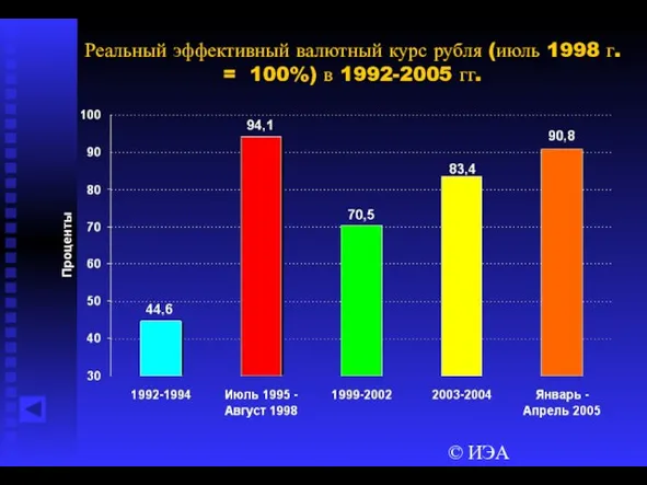 © ИЭА Реальный эффективный валютный курс рубля (июль 1998 г. = 100%) в 1992-2005 гг.