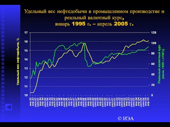 © ИЭА Удельный вес нефтедобычи в промышленном производстве и реальный валютный курс,