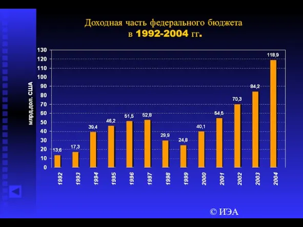 © ИЭА Доходная часть федерального бюджета в 1992-2004 гг.