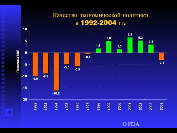 © ИЭА Качество экономической политики в 1992-2004 гг.