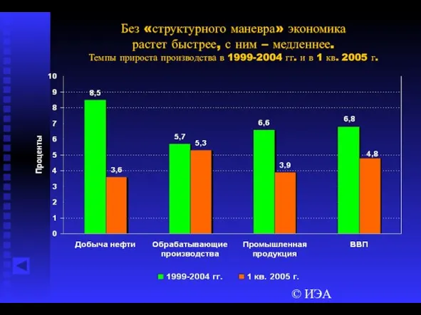 © ИЭА Без «структурного маневра» экономика растет быстрее, с ним – медленнее.