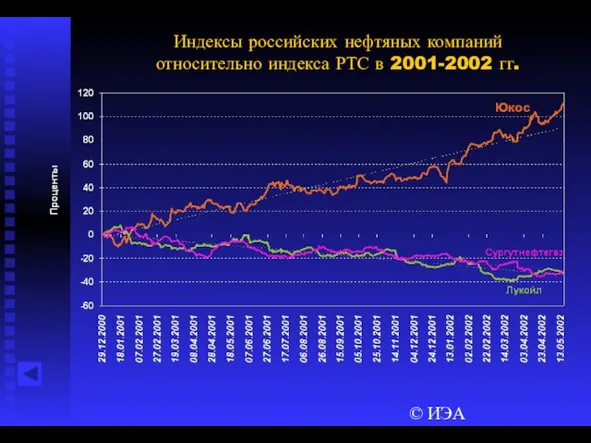 © ИЭА Индексы российских нефтяных компаний относительно индекса РТС в 2001-2002 гг.