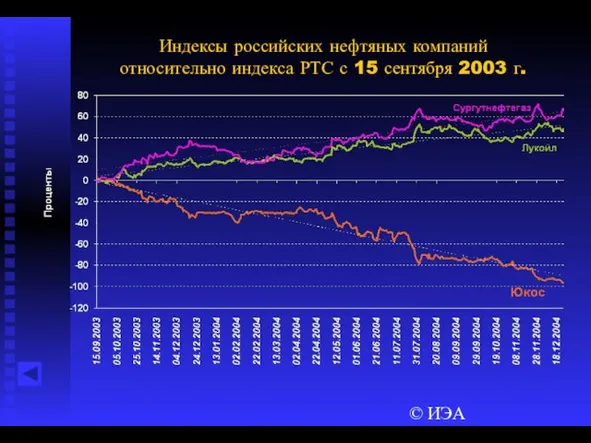 © ИЭА Индексы российских нефтяных компаний относительно индекса РТС с 15 сентября 2003 г.