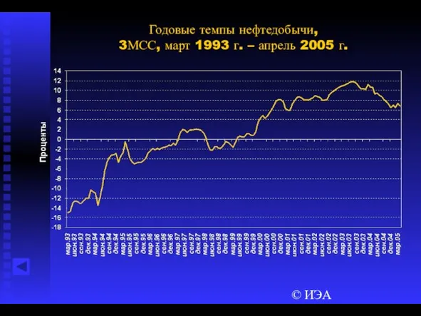 © ИЭА Годовые темпы нефтедобычи, 3МСС, март 1993 г. – апрель 2005 г.