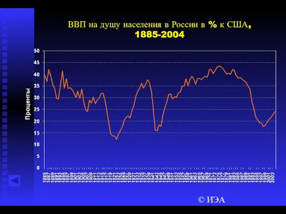 © ИЭА ВВП на душу населения в России в % к США, 1885-2004