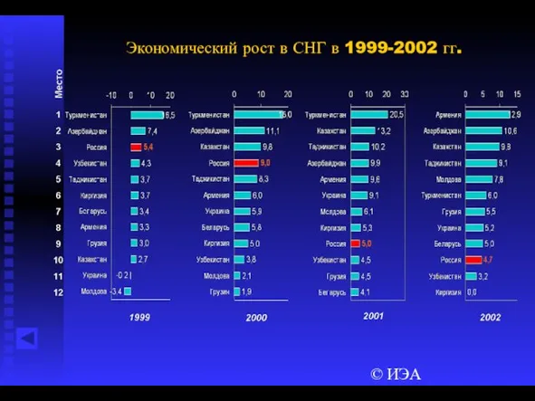 © ИЭА Экономический рост в СНГ в 1999-2002 гг.