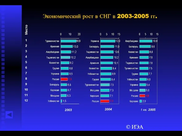 © ИЭА Экономический рост в СНГ в 2003-2005 гг.