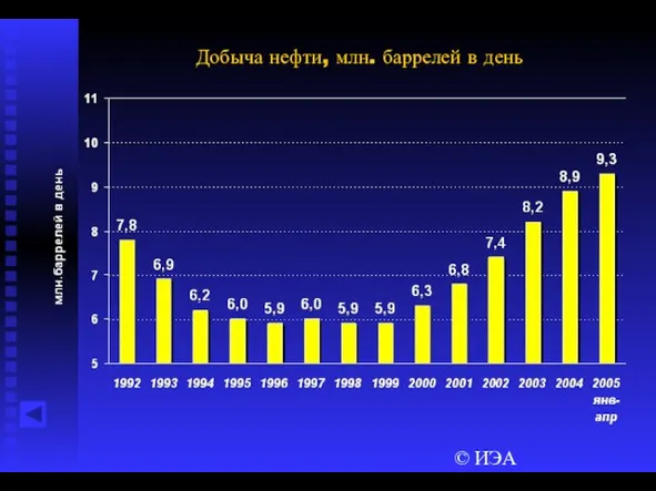 © ИЭА Добыча нефти, млн. баррелей в день