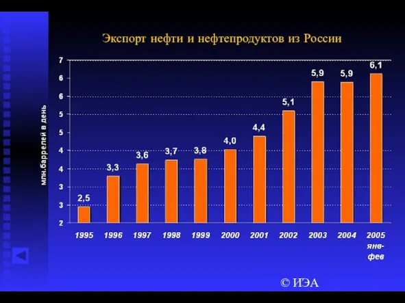 © ИЭА Экспорт нефти и нефтепродуктов из России