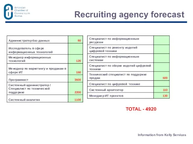 Recruiting agency forecast Information from Kelly Services TOTAL - 4920