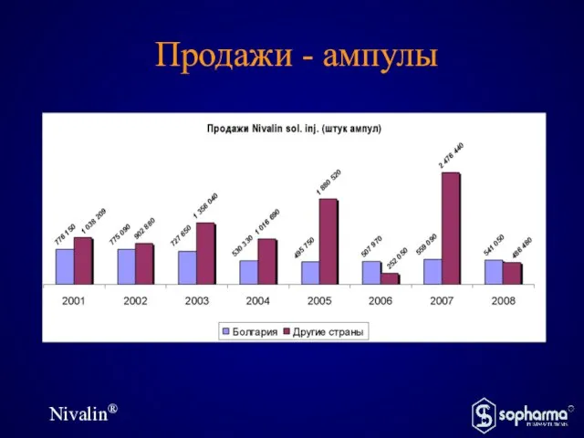 Nivalin® Продажи - ампулы