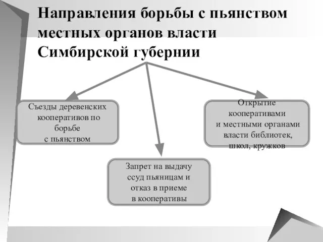 Направления борьбы с пьянством местных органов власти Симбирской губернии Съезды деревенских кооперативов