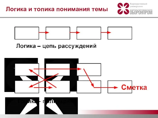 Логика и топика понимания темы