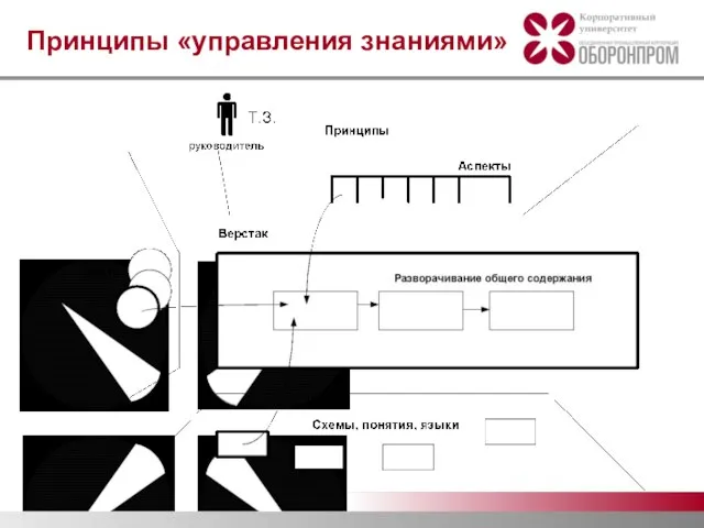 Принципы «управления знаниями»