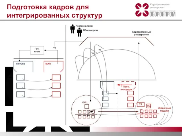 Подготовка кадров для интегрированных структур