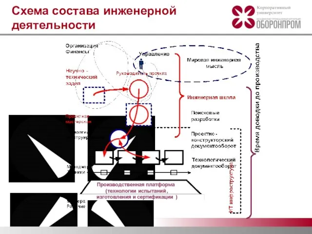 Схема состава инженерной деятельности