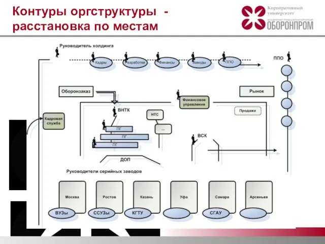 Контуры оргструктуры - расстановка по местам