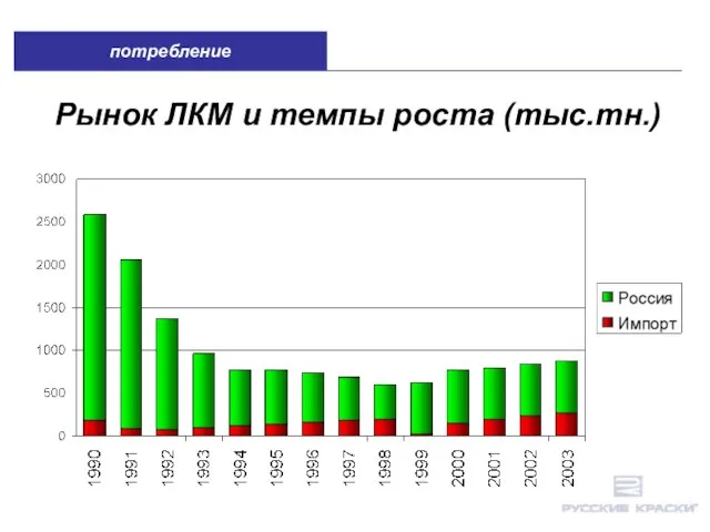 Рынок ЛКМ и темпы роста (тыс.тн.)