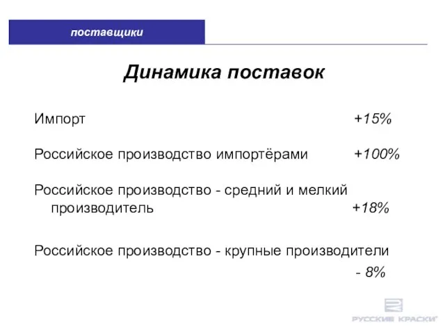 Динамика поставок Импорт +15% Российское производство импортёрами +100% Российское производство - средний