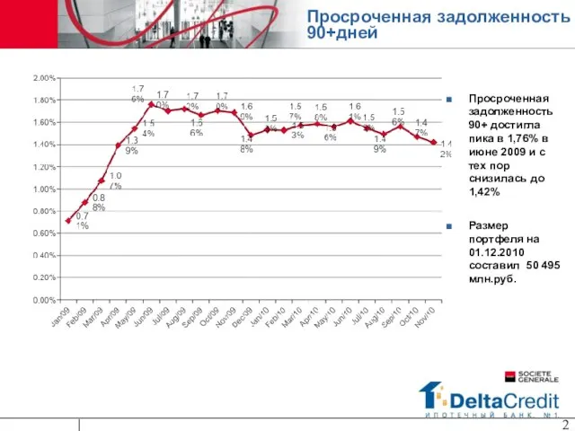 Просроченная задолженность 90+дней Просроченная задолженность 90+ достигла пика в 1,76% в июне