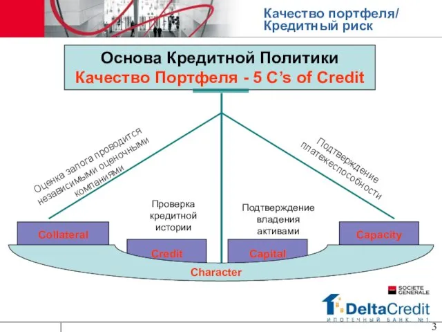 Capacity Credit Capital Качество портфеля/ Кредитный риск Character