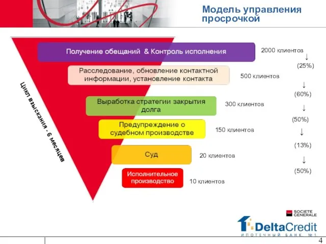 Модель управления просрочкой 10 клиентов 20 клиентов 150 клиентов 300 клиентов 2000