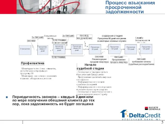 Процесс взыскания просроченной задолженности Периодичность звонков – каждые 3 дня или по