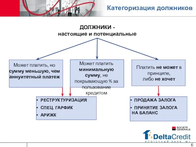 Категоризация должников ДОЛЖНИКИ - настоящие и потенциальные РЕСТРУКТУРИЗАЦИЯ СПЕЦ. ГАРФИК АРИЖК ПРОДАЖА