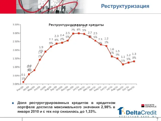 Реструктуризация Доля реструктурированных кредитов в кредитном портфеле достигла максимального значения 2,98% в