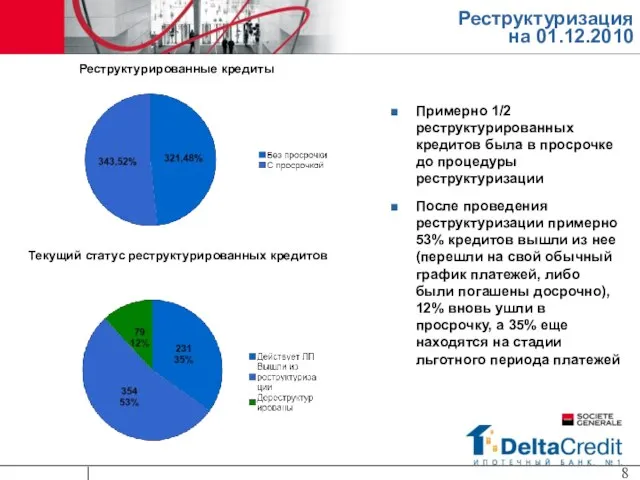 Реструктуризация на 01.12.2010 Примерно 1/2 реструктурированных кредитов была в просрочке до процедуры