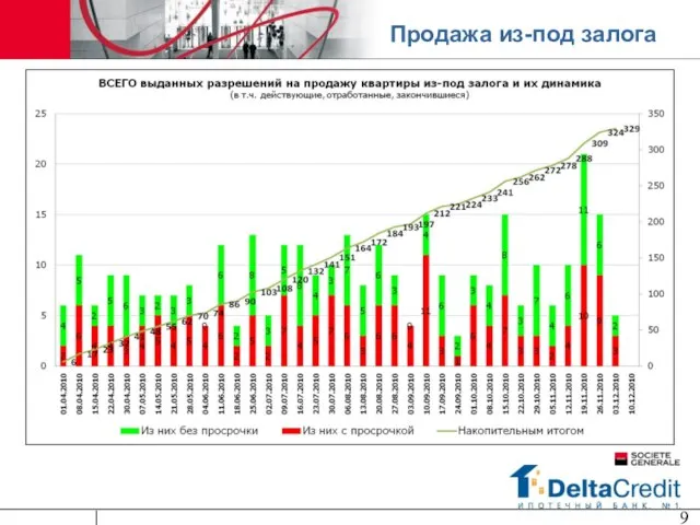 Продажа из-под залога