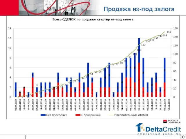 Продажа из-под залога