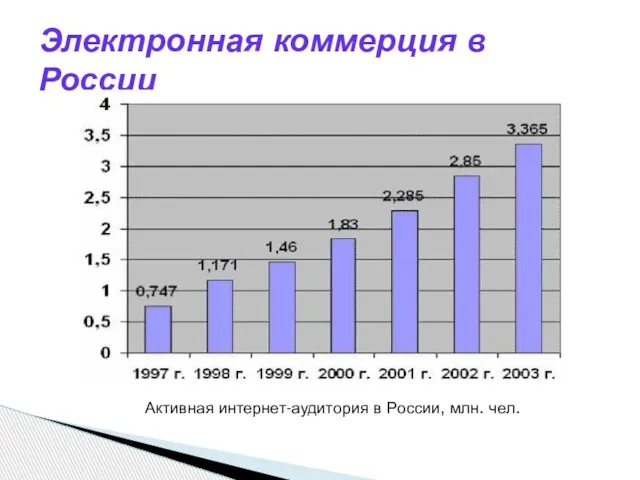 Электронная коммерция в России Активная интернет-аудитория в России, млн. чел.