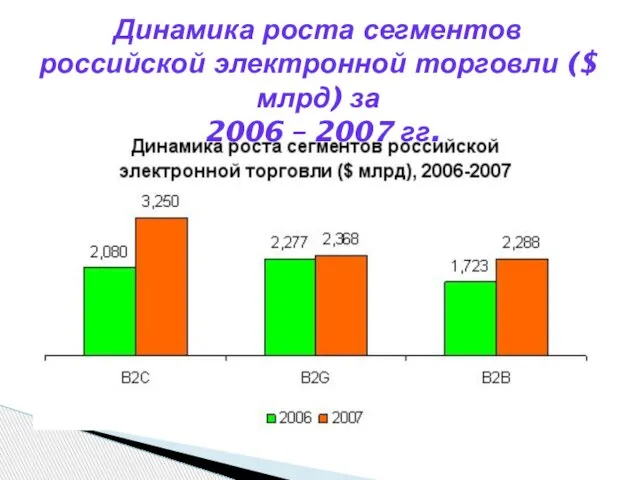 Динамика роста сегментов российской электронной торговли ($ млрд) за 2006 – 2007 гг.