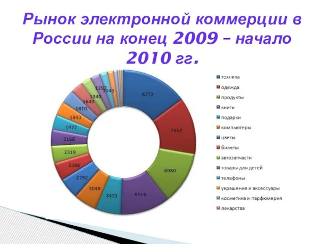 Рынок электронной коммерции в России на конец 2009 – начало 2010 гг.