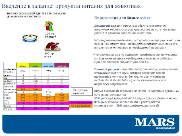 Введение в задание: продукты питания для животных Определения для бизнес-кейса: Домашняя еда