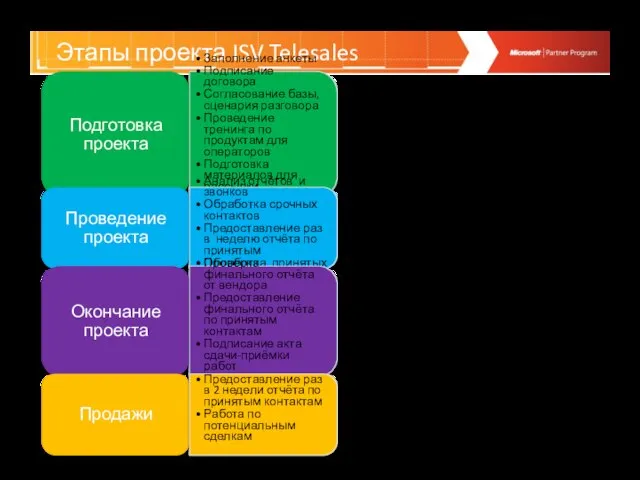 Этапы проекта ISV Telesales Подготовка проекта Заполнение анкеты Подписание договора Согласование базы,