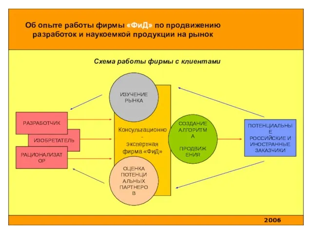 ИЗОБРЕТАТЕЛЬ РАЦИОНАЛИЗАТОР Консультационно- экспертная фирма «ФиД» РАЗРАБОТЧИК ПОТЕНЦИАЛЬНЫЕ РОССИЙСКИЕ И ИНОСТРАННЫЕ ЗАКАЗЧИКИ