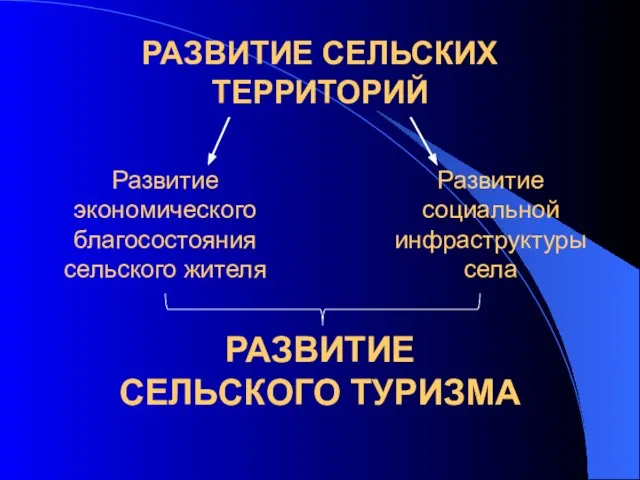 РАЗВИТИЕ СЕЛЬСКИХ ТЕРРИТОРИЙ Развитие экономического благосостояния сельского жителя Развитие социальной инфраструктуры села РАЗВИТИЕ СЕЛЬСКОГО ТУРИЗМА