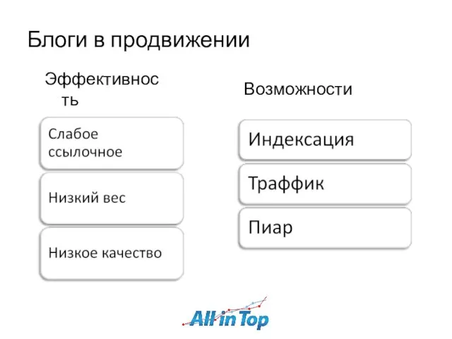 Блоги в продвижении